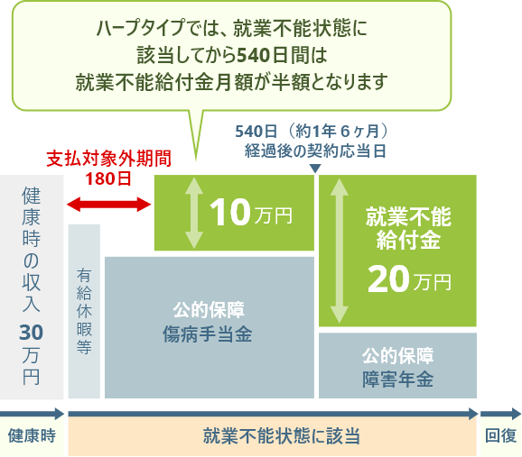 ハーフタイプでは、就業不能状態に該当してから540日間は就業不能給付金月額が半額となります