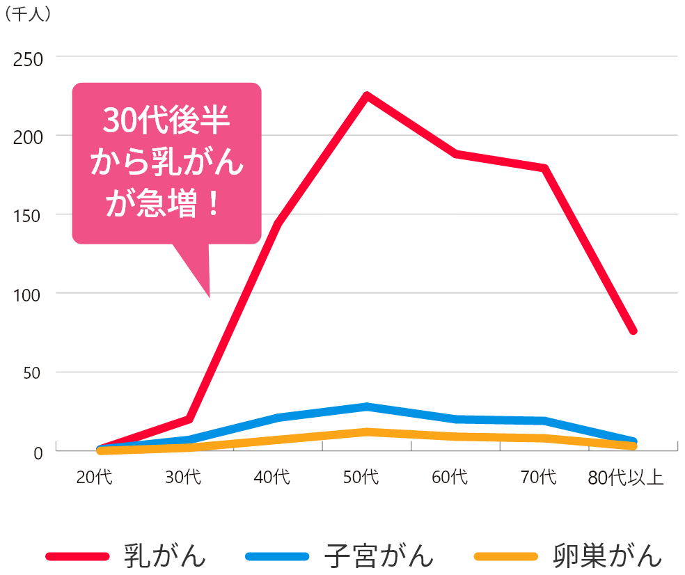 女性特有の主ながんの年齢ごとの総患者数「令和2年患者調査」（厚生労働省）