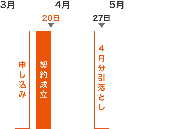 3月申し込みで3月20日までに契約成立した場合4月27日に4月分が引き落とされます