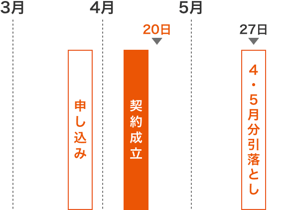 3月申し込みで4月20日までに契約成立した場合