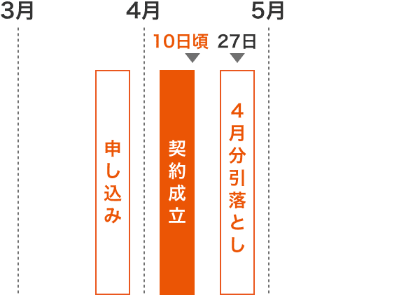 3月申し込みで4月10日頃までに契約成立した場合4月27日に4月分が引き落とされます。