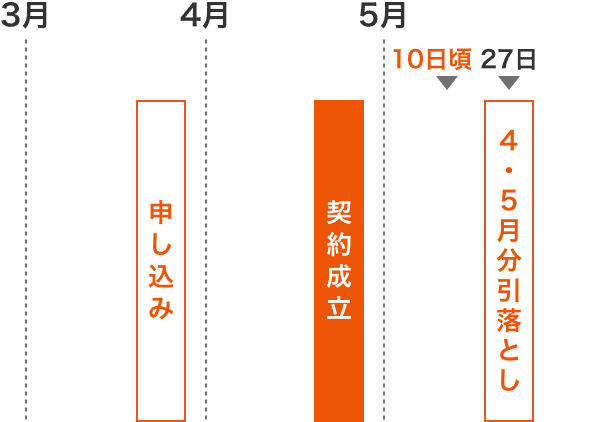 3月申し込みで5月10日頃までに契約成立した場合5月27日に4・5月分が引き落とされます。