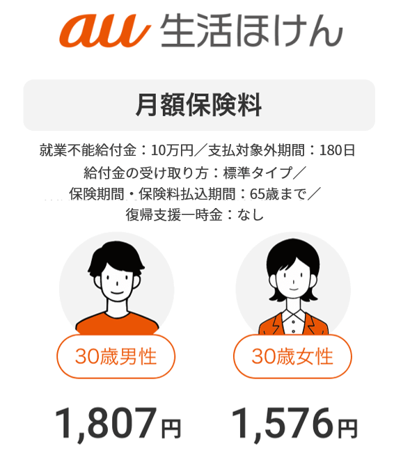 au生活ほけん。就業不能給付金：10万円／支払い対象外期間：180日 給付金の受け取り方：標準タイプ／保険期間、保険料払込期間：65歳まで／復帰支援一時金：なし。月額保険料：30歳男性 1,807円、30歳女性 1,576円